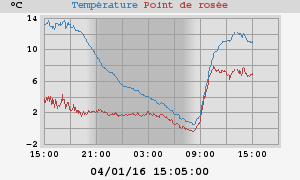 temperatures