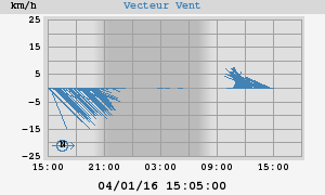 Wind Vector