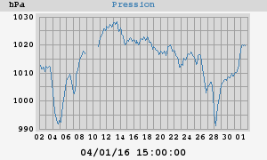 barometer