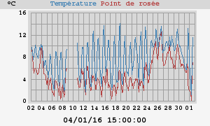 temperatures