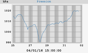 barometer