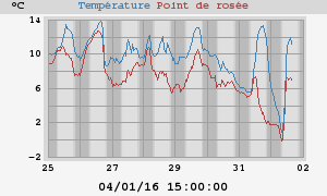 temperatures