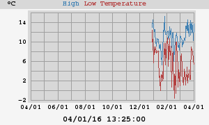 Daily highs and lows for the year