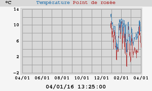 temperatures